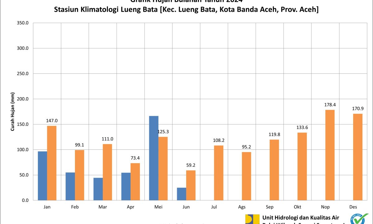 Curah Hujan Pos Klimatologi Lueng Bata Juni 2024