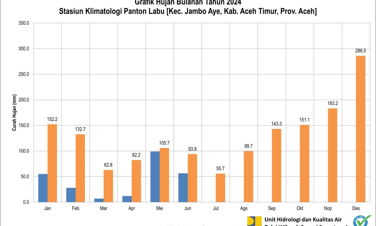 Curah Hujan Pos Klimatologi Panton Labu Juni 2024