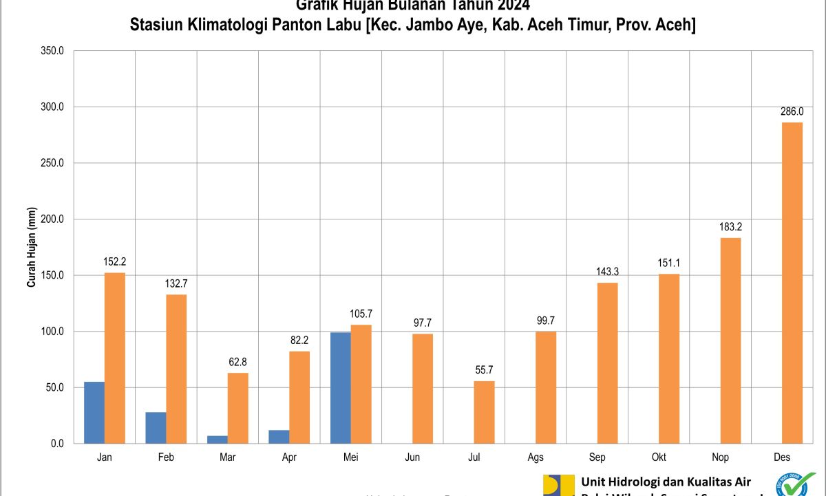 Curah Hujan Pos Klimatologi Panton Labu Mei 2024