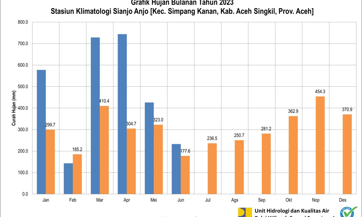 Curah Hujan Pos Klimatologi Sianjo - Anjo Juni 2024