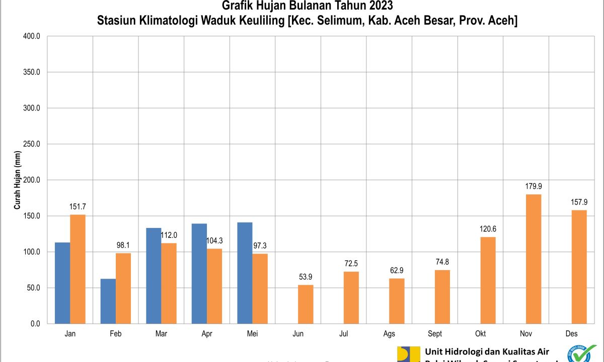 Curah Hujan Pos Klimatologi Waduk Keuliling Mei 2024