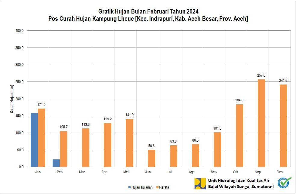 Curah Hujan Pos Kp. Lheu Februari 2024