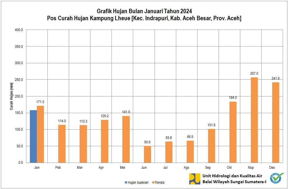 Curah Hujan Pos Kp. Lheu Januari 2024