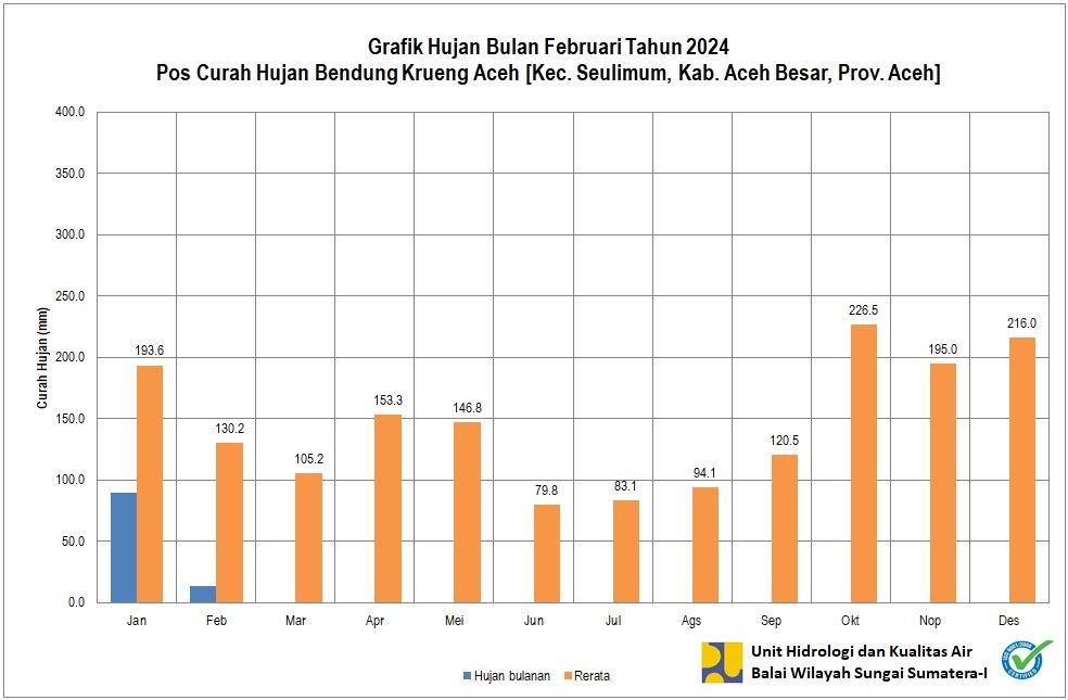 Curah Hujan Pos Kr. Aceh Februari 2024