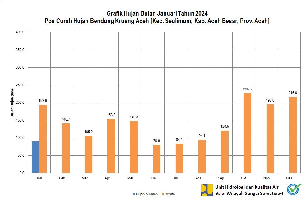 Curah Hujan Pos Kr. Aceh Januari 2024