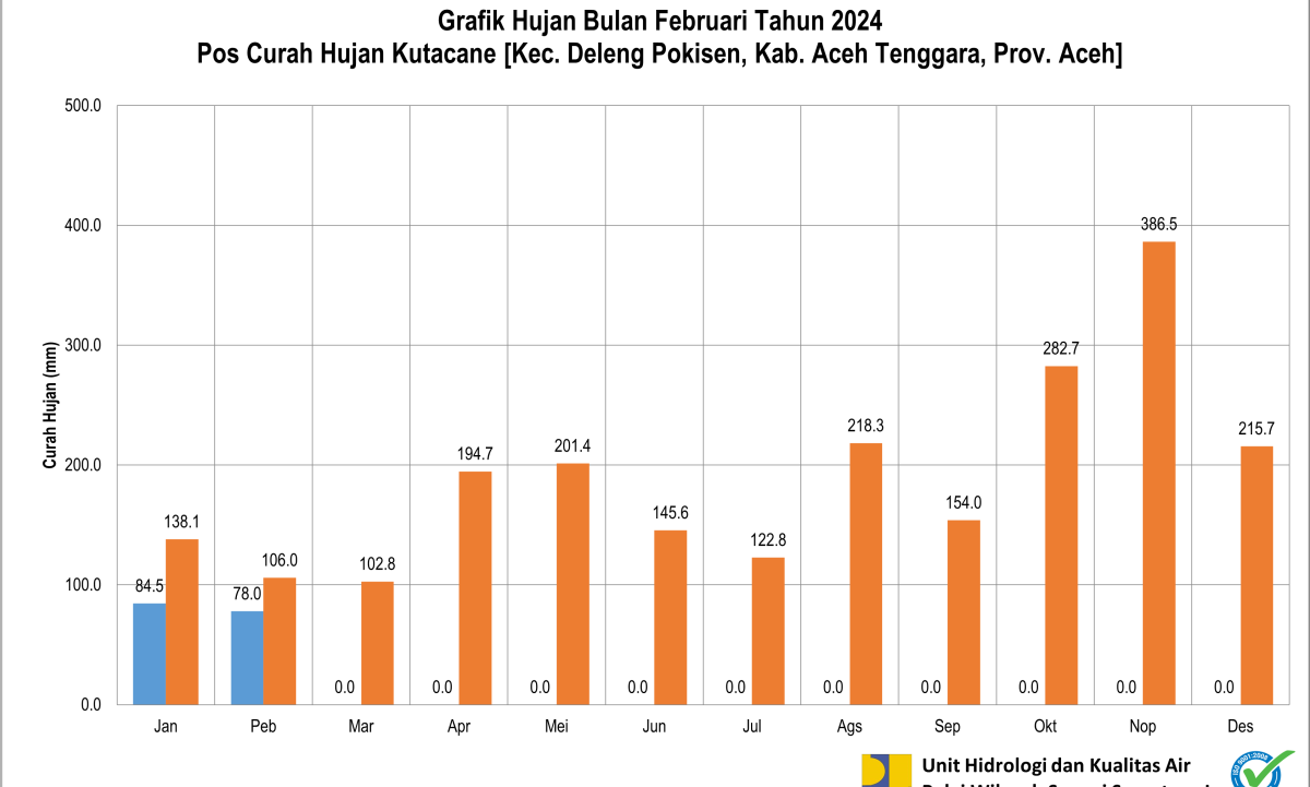 Grafik CH Pos Kutacane Februari 2024