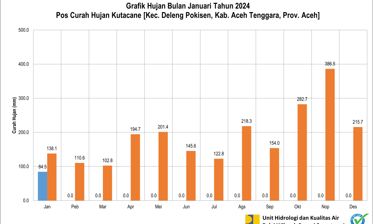 Grafik CH Pos Kutacane Januari 2024