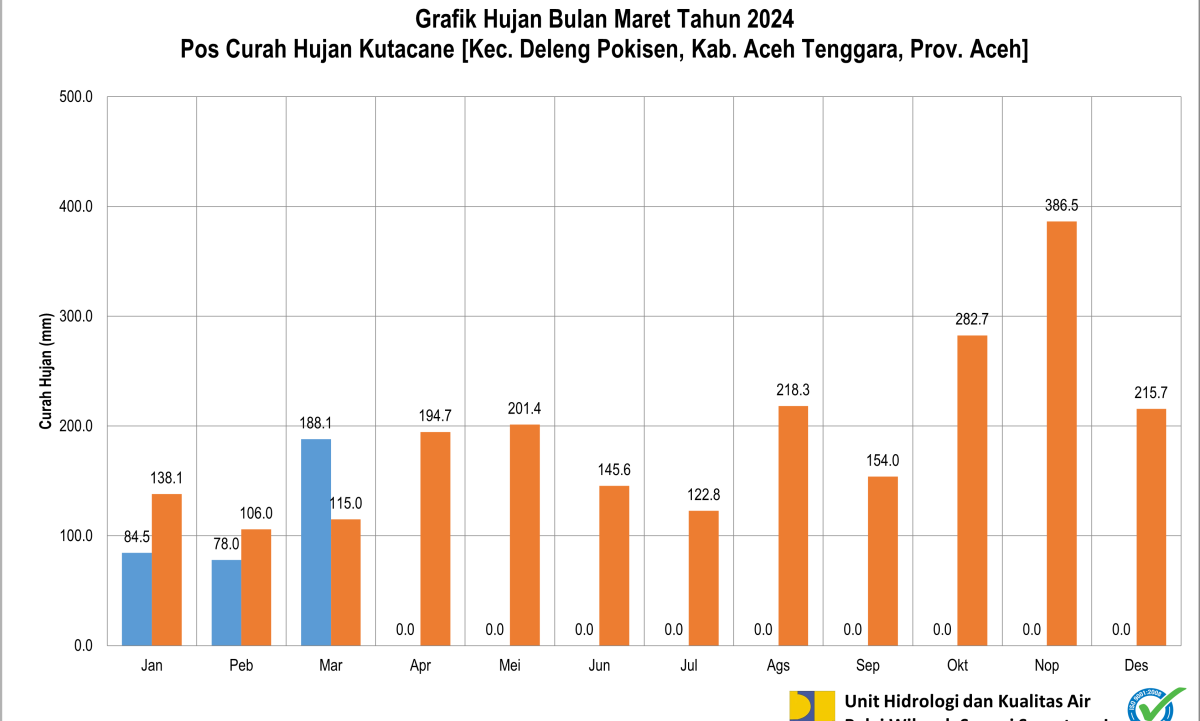 Grafik CH Pos Kutacane Maret 2024