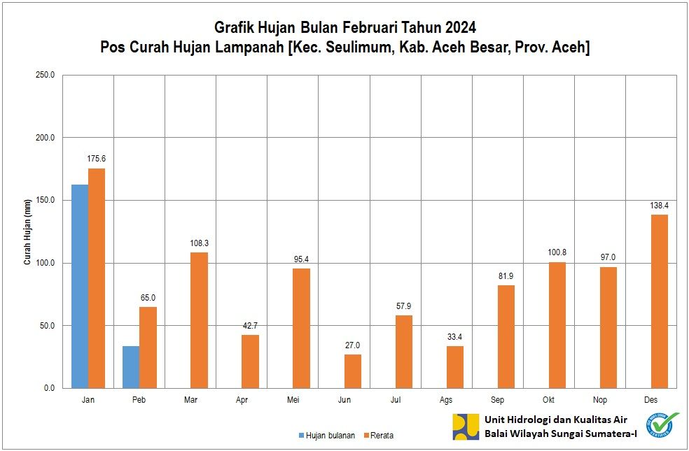 Curah Hujan Pos Lampanah Februari 2024