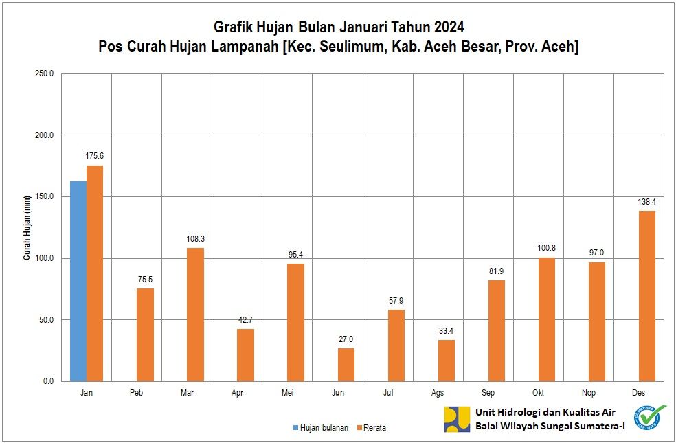 Curah Hujan Pos Lampanah Januari 2024