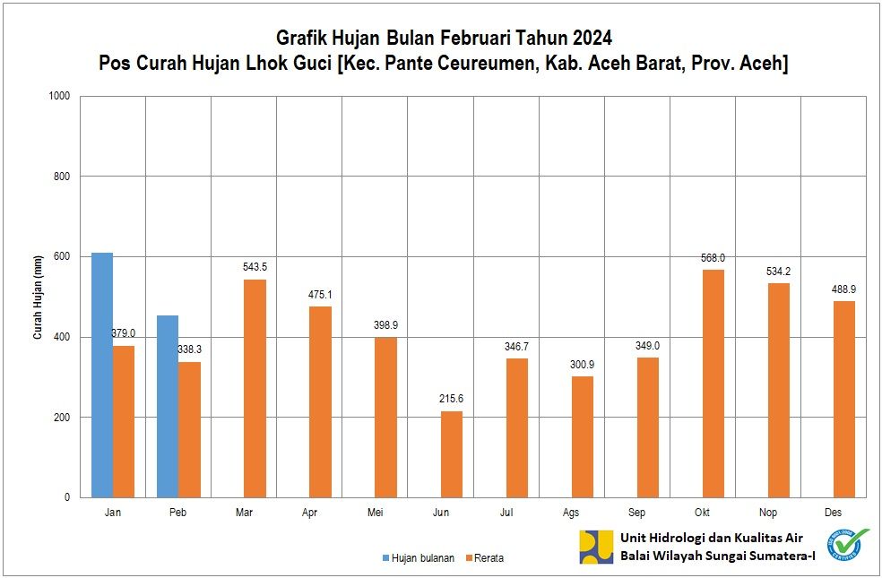 Curah Hujan Pos Lhok Guci Februari 2024