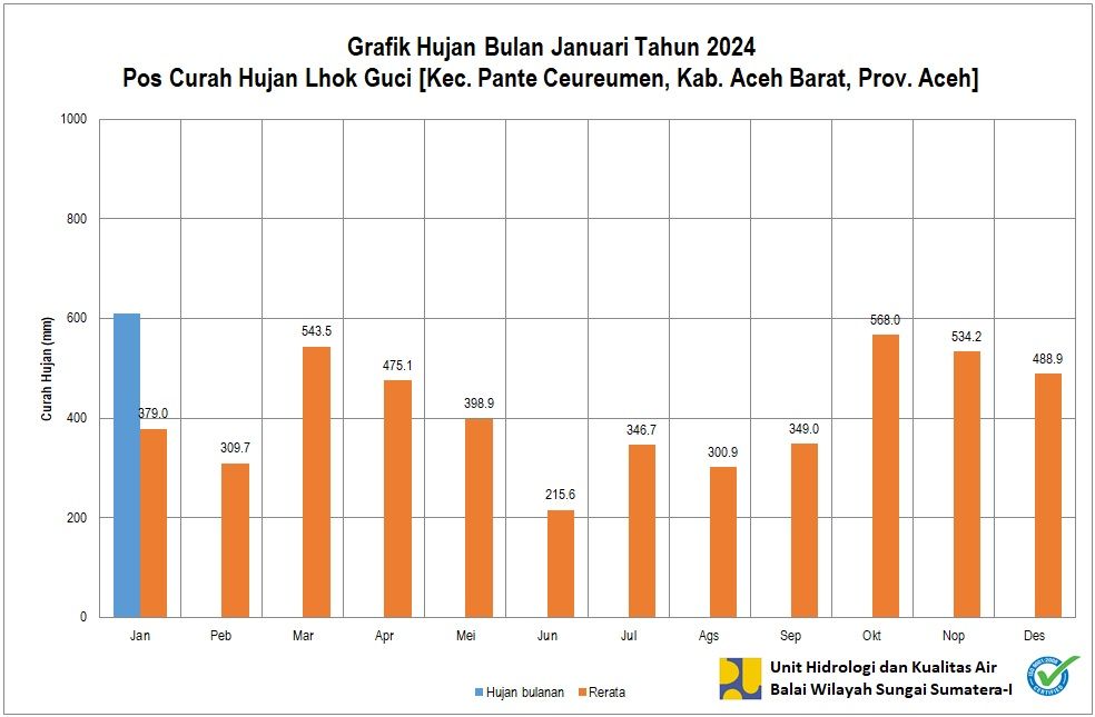 Curah Hujan Pos Lhok Guci Januari 2024