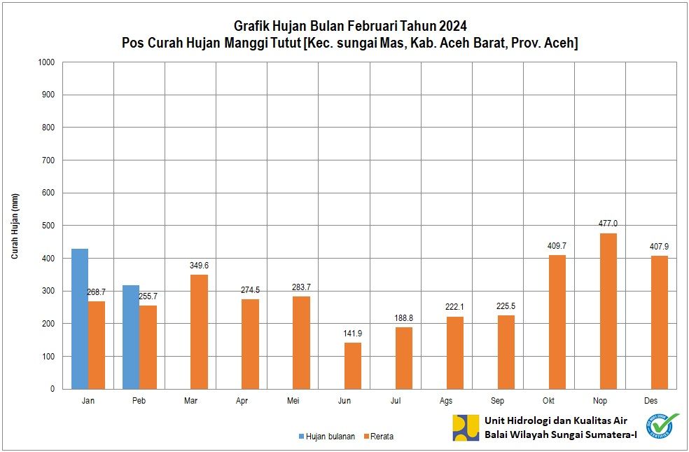 Curah Hujan Pos Manggi Tutut Februari 2024