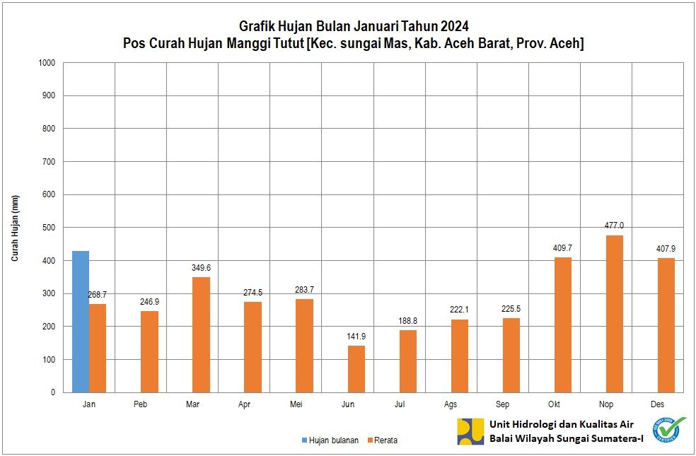 Curah Hujan Pos Manggi Tutut Januari 2024