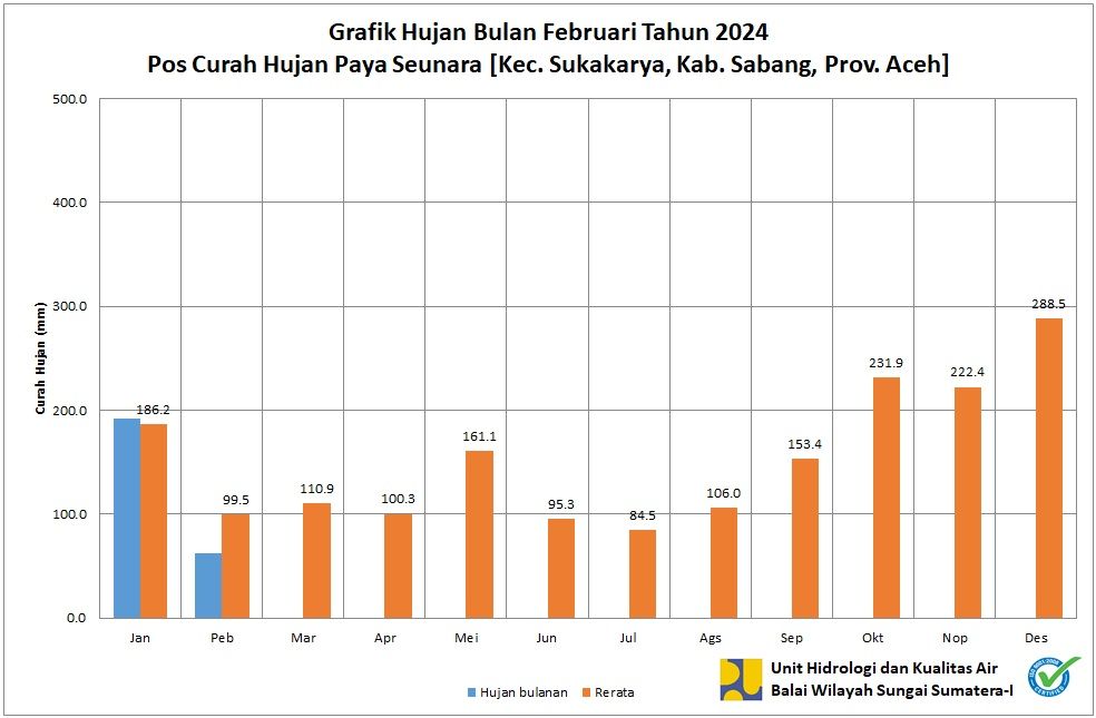 Curah Hujan Pos Paya Seunara Februari 2024