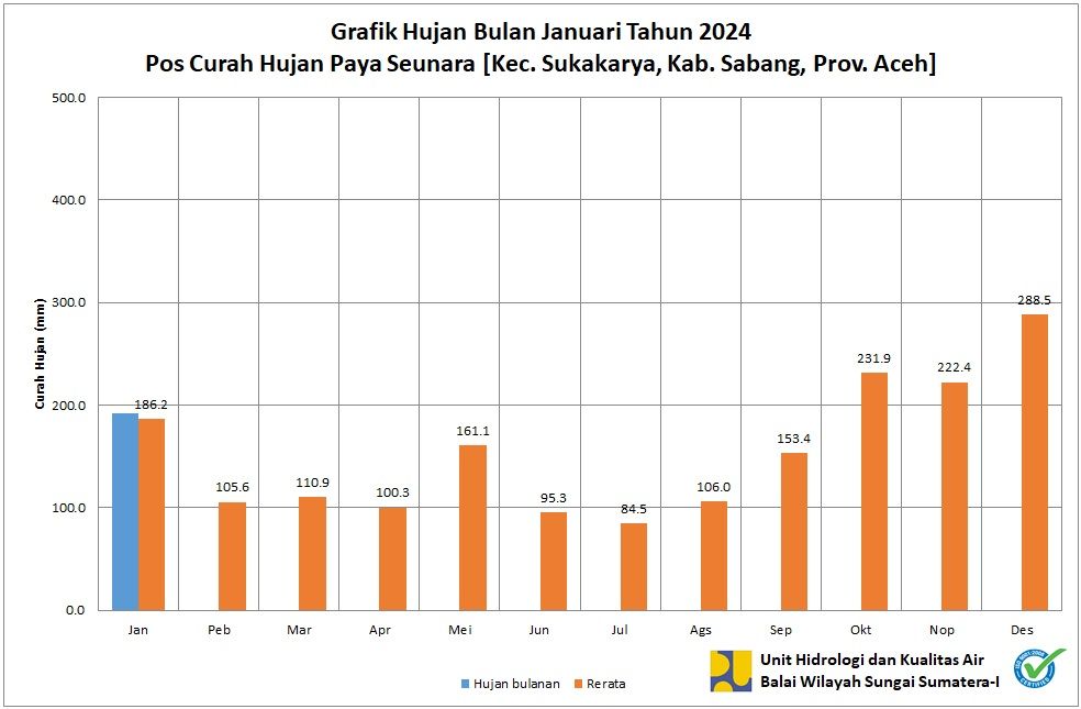 Curah Hujan Pos Paya Seunara Januari 2024