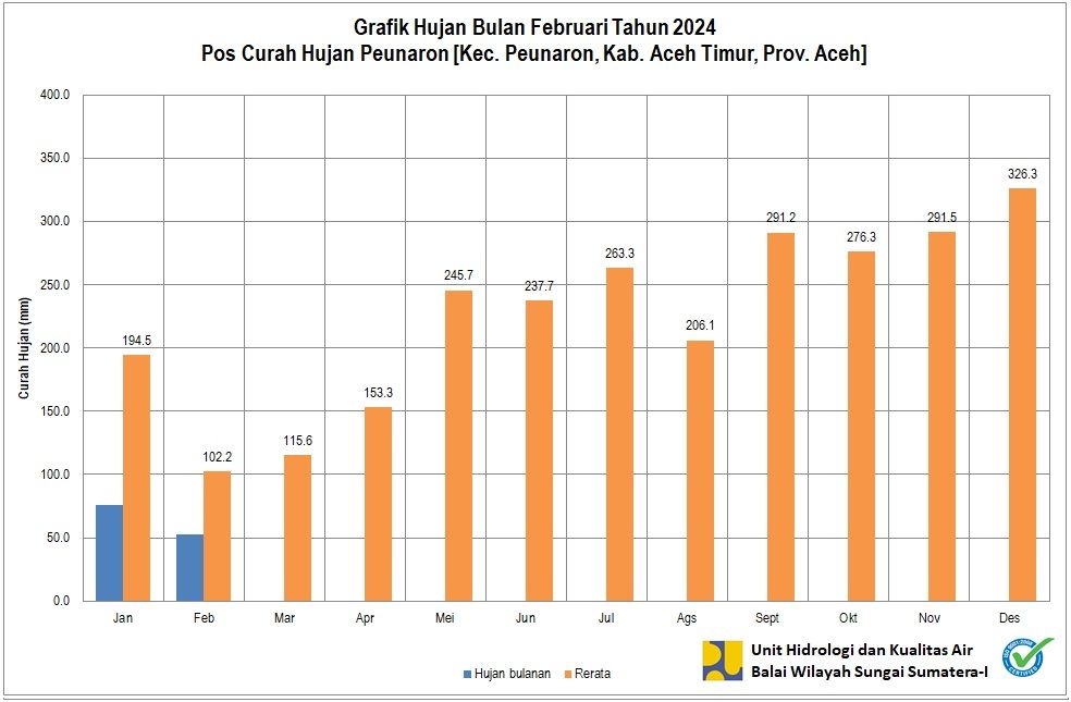 Curah Hujan Pos Peunaron Februari 2024