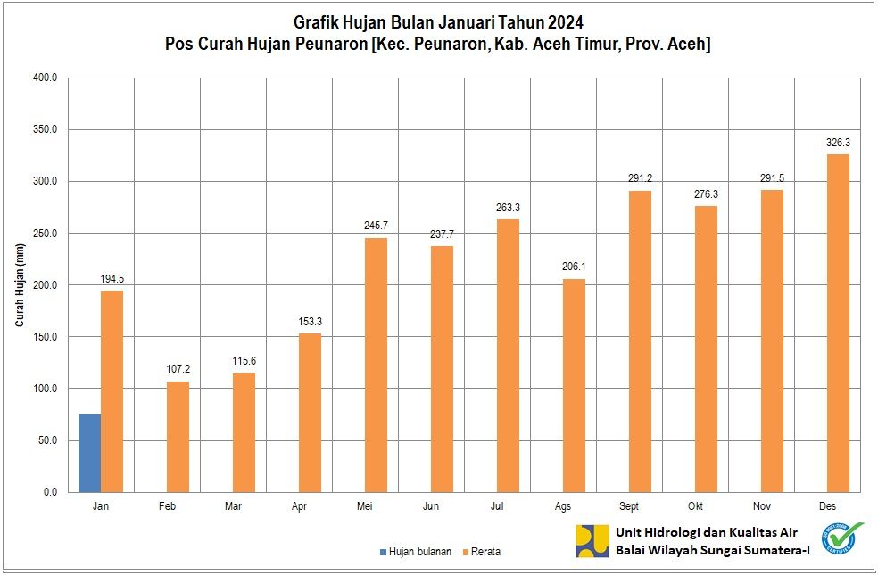 Curah Hujan Pos Peunaron Januari 2024