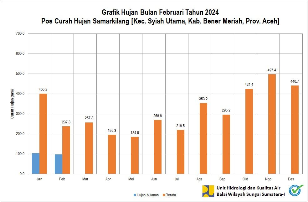 Curah Hujan Pos Samar kilang Februari 2024