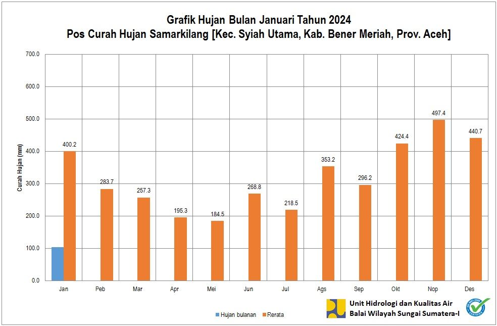 Curah Hujan Pos Samarkilang Januari 2024