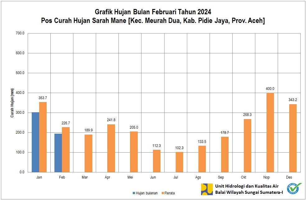 Curah Hujan Pos Sarah Mane Februari 2024