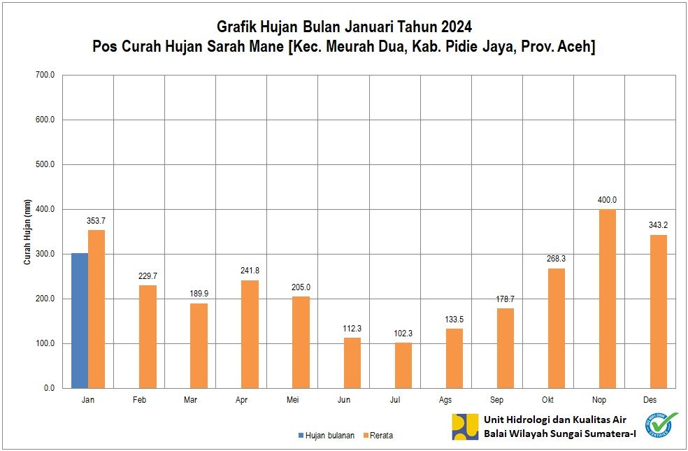 Curah Hujan Pos Sarah Mane Januari 2024