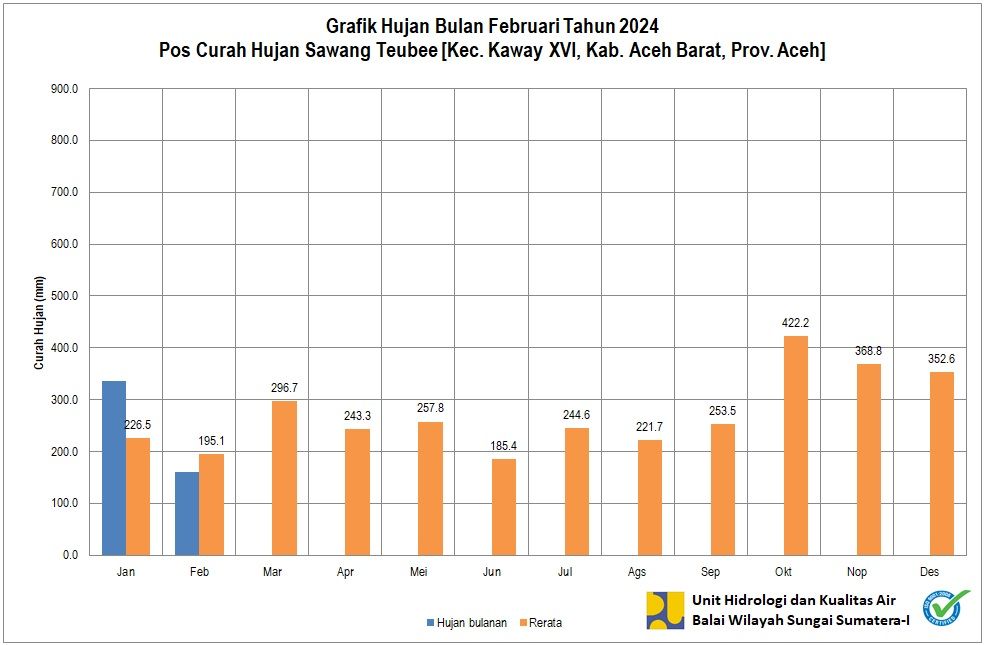 Curah Hujan Pos Sawang Teubee Februari 2024