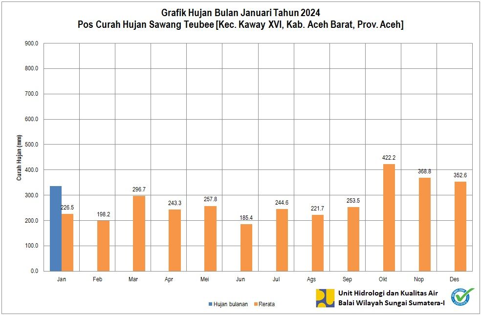 Curah Hujan Pos Sawang Teubee Januari 2024