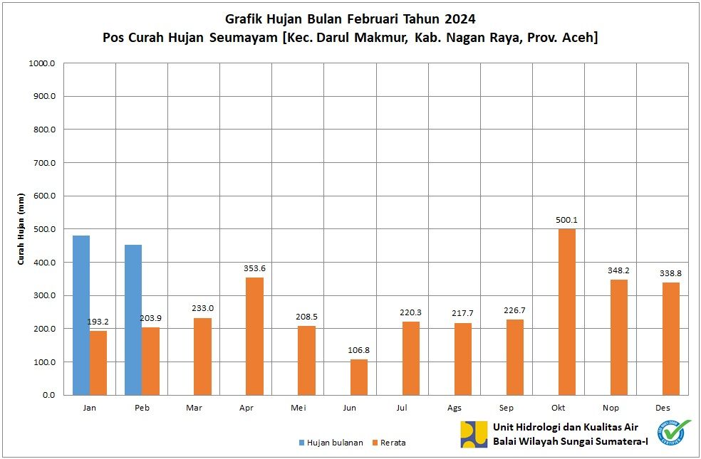 Curah Hujan Pos Seumayam Februari 2024