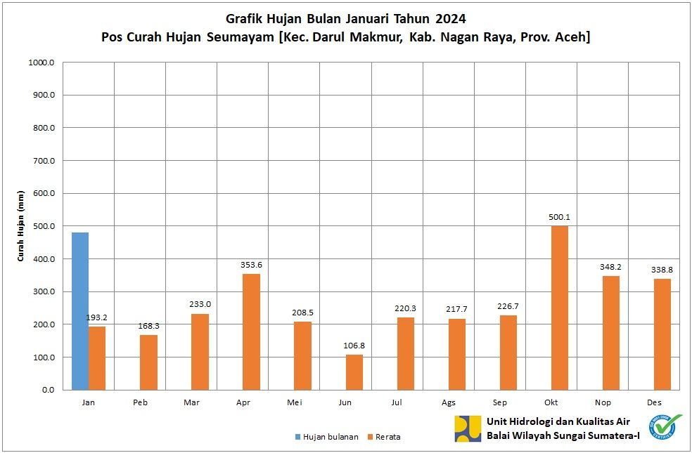 Curah Hujan Pos Seumayam Januari 2024