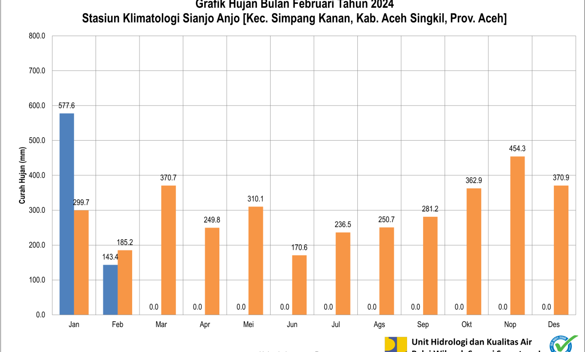 Grafik CH Pos Sianjo-anjo Februari 2024