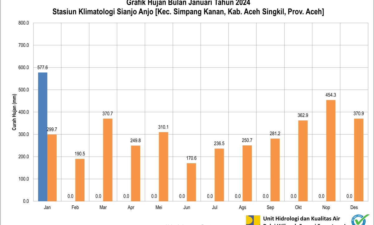 Grafik CH Pos Sianjo-anjo Januari 2024