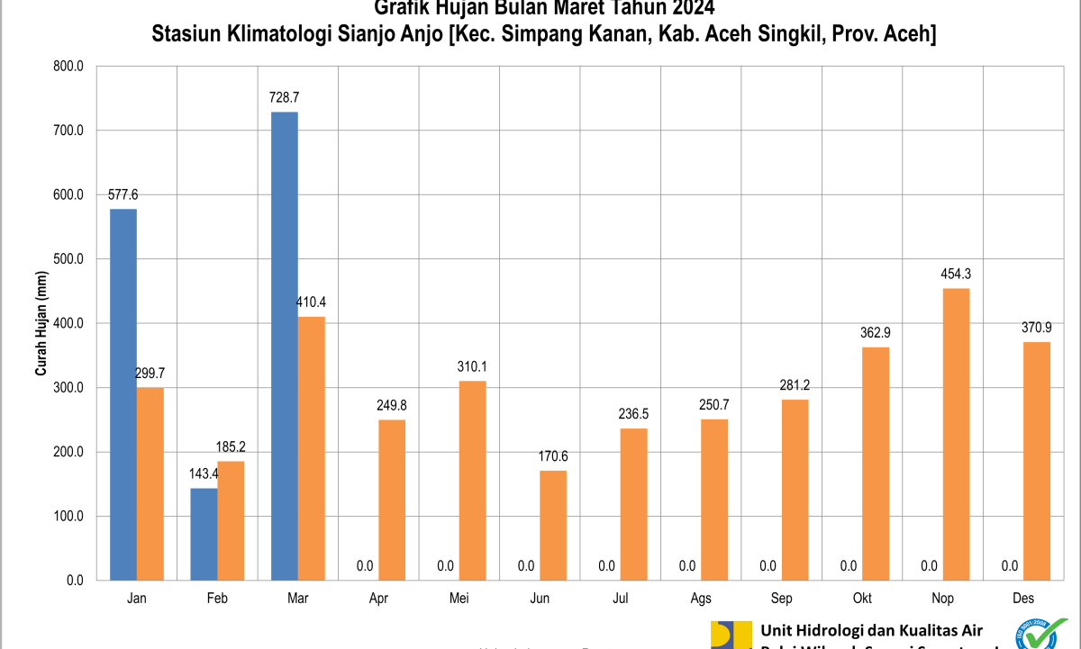 Grafik CH Pos Sianjo-anjo Maret 2024