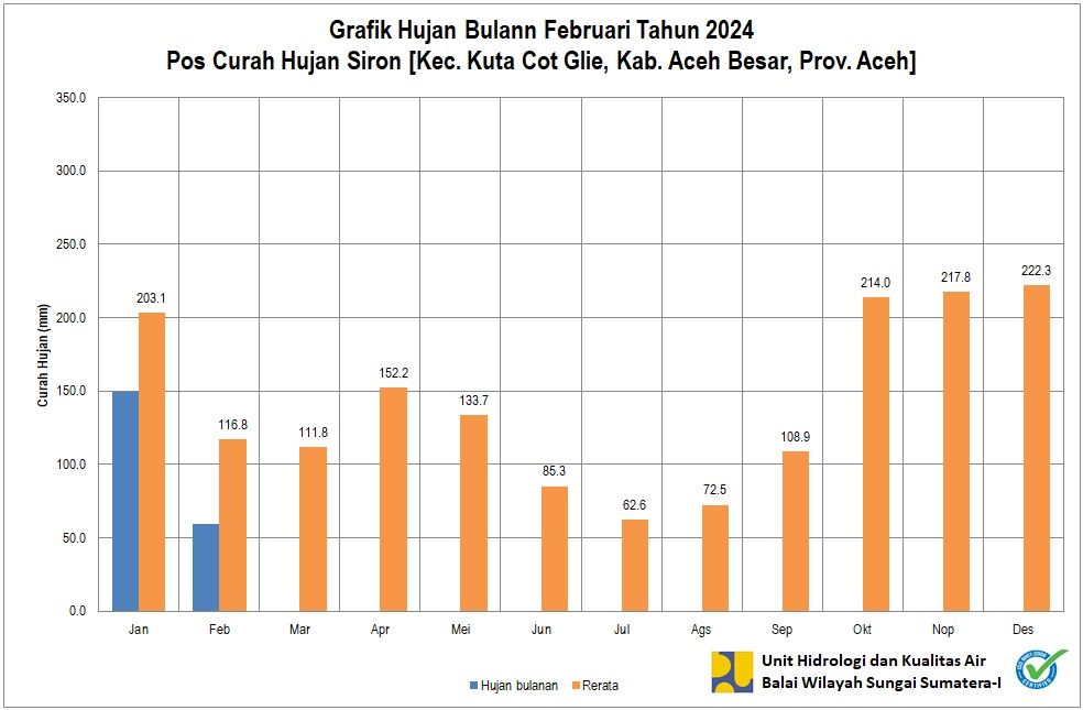 Curah Hujan Pos Siron Februari 2024