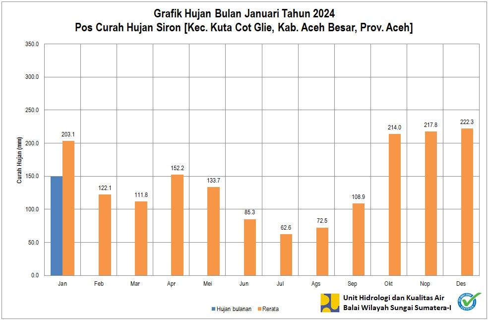 Curah Hujan Pos Siron Januari 2024