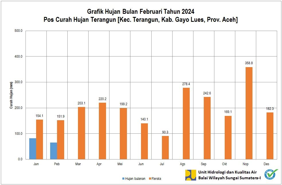 Curah Hujan Pos Terangun Februari 2024