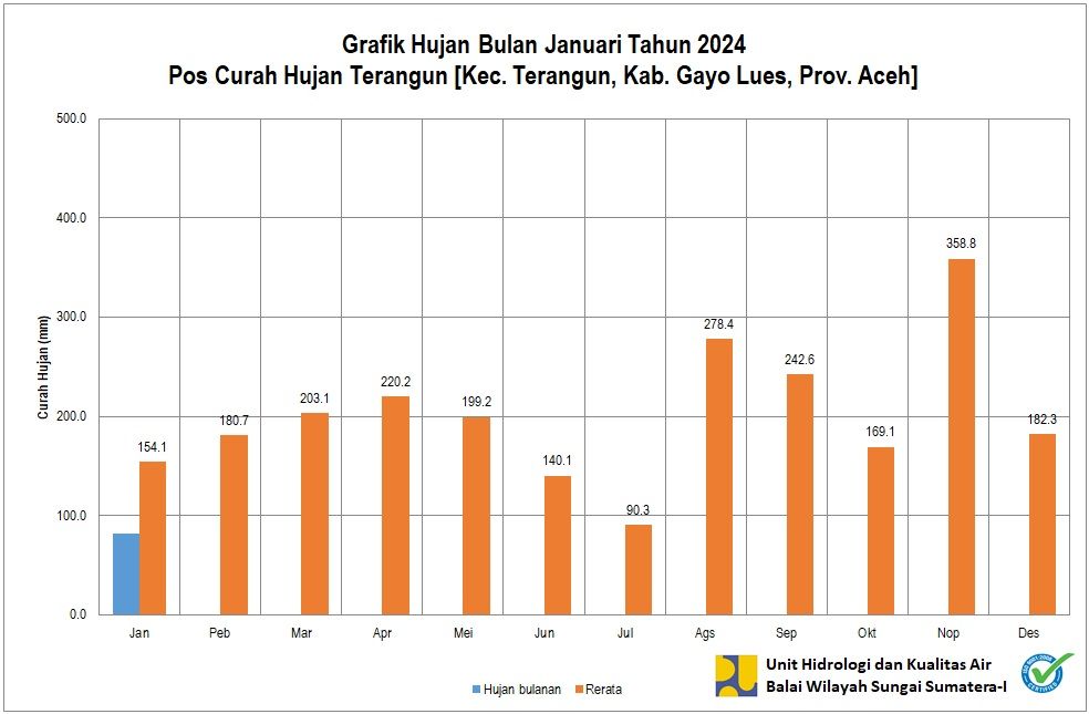 Curah Hujan Pos Terangun Januari 2024