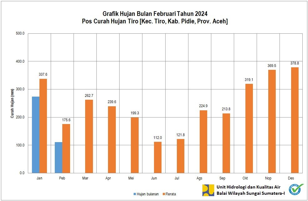 Curah Hujan Pos Tiro Februari 2024