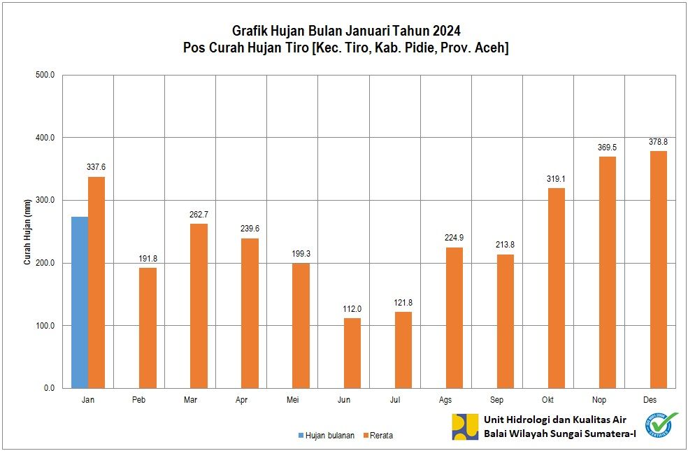 Curah Hujan Pos Tiro Januari 2024