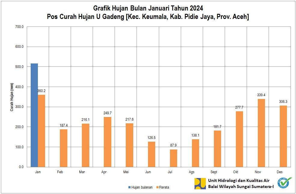 Curah Hujan Pos U Gadeng Januari 2024