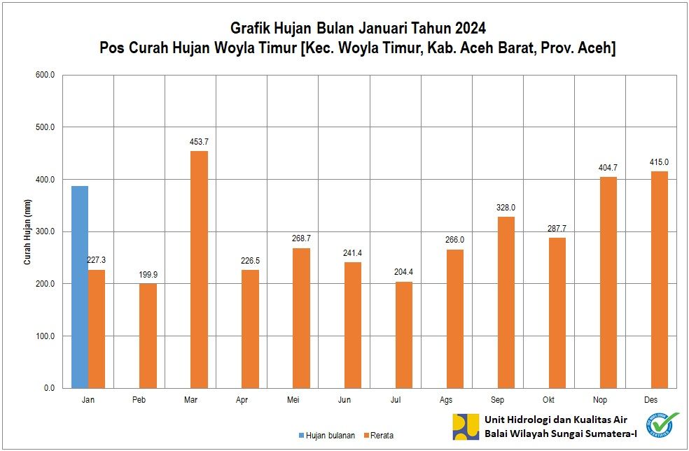 Curah Hujan Pos Woyla Timur Januari 2024