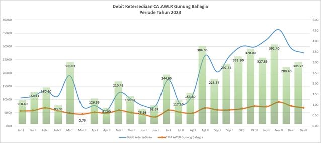 Debit DAS Singkil 2023