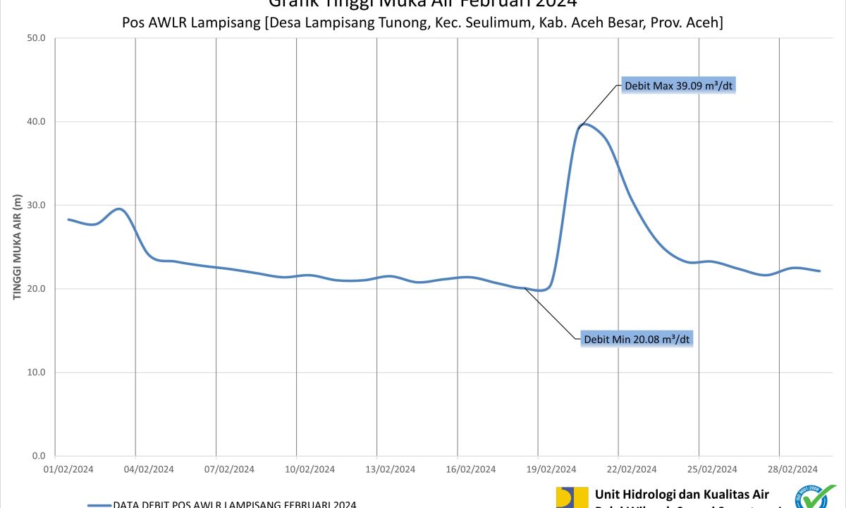 Debit AWLR Lampisang Februari 2024