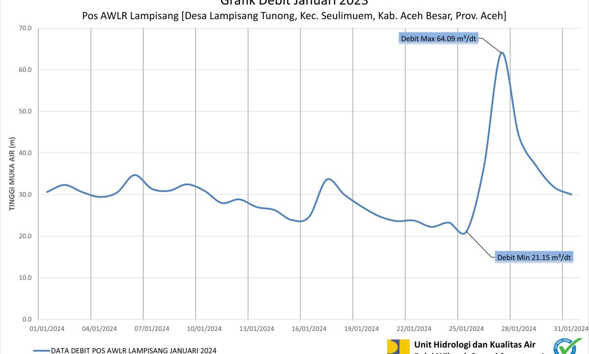 Debit AWLR Lampisang Januari 2024