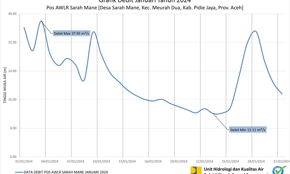 Debit AWLR Sarah Mane Januari 2024