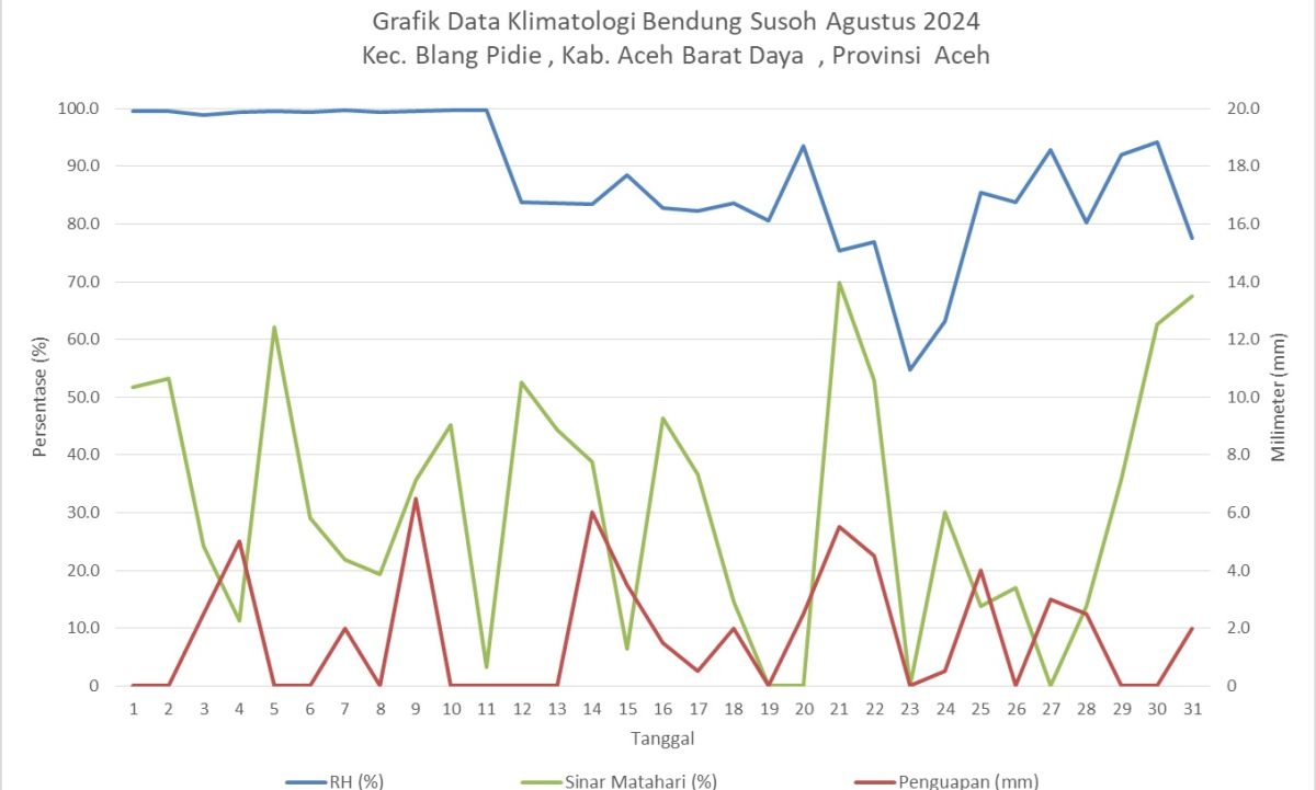 Grafik Data Klimatologi Bendung Susoh Agustus 2024