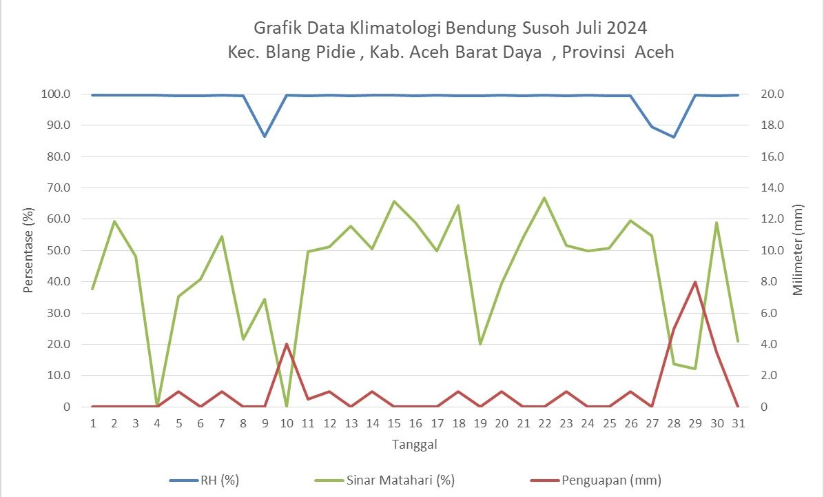 Grafik Data Klimatologi Bendung Susoh Juli 2024