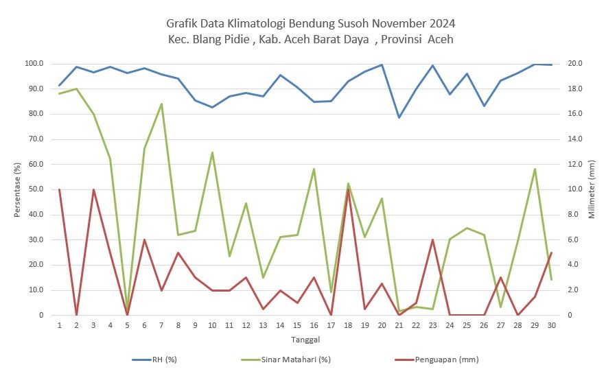 Grafik Data Klimatologi Bendung Susoh November 2024