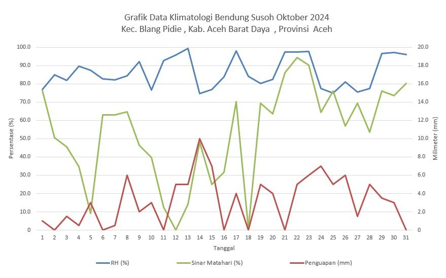 Grafik Data Klimatologi Bendung Susoh Oktober 2024