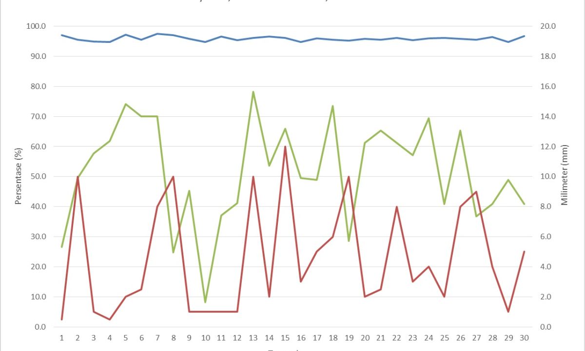 Grafik Data Klimatologi Kampung Mesjid April 2024